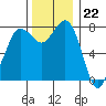 Swinomish Channel tide chart for Tuesday, November 22, 2022