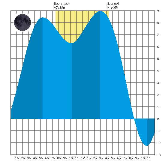 Swinomish Channel tide chart for Wednesday, November 23, 2022