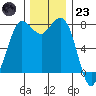 Swinomish Channel tide chart for Wednesday, November 23, 2022