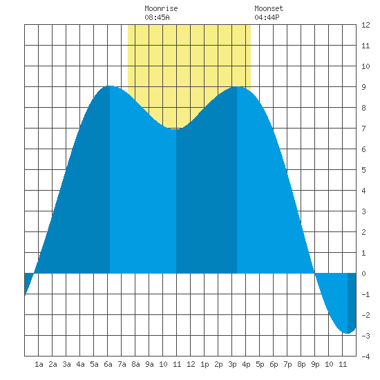 Swinomish Channel tide chart for Thursday, November 24, 2022