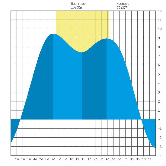 Swinomish Channel tide chart for Friday, November 25, 2022