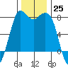 Swinomish Channel tide chart for Friday, November 25, 2022