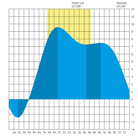 Swinomish Channel tide chart for Monday, November 28, 2022