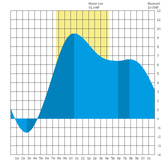Swinomish Channel tide chart for Tuesday, November 29, 2022