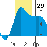 Swinomish Channel tide chart for Tuesday, November 29, 2022