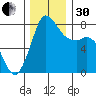 Swinomish Channel tide chart for Wednesday, November 30, 2022