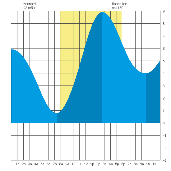 Swinomish Channel tide chart for Thursday, November 3, 2022