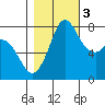 Swinomish Channel tide chart for Thursday, November 3, 2022