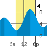 Swinomish Channel tide chart for Friday, November 4, 2022