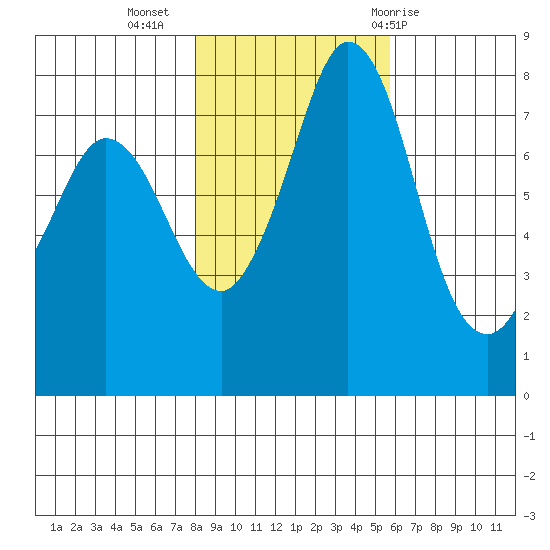 Swinomish Channel tide chart for Saturday, November 5, 2022