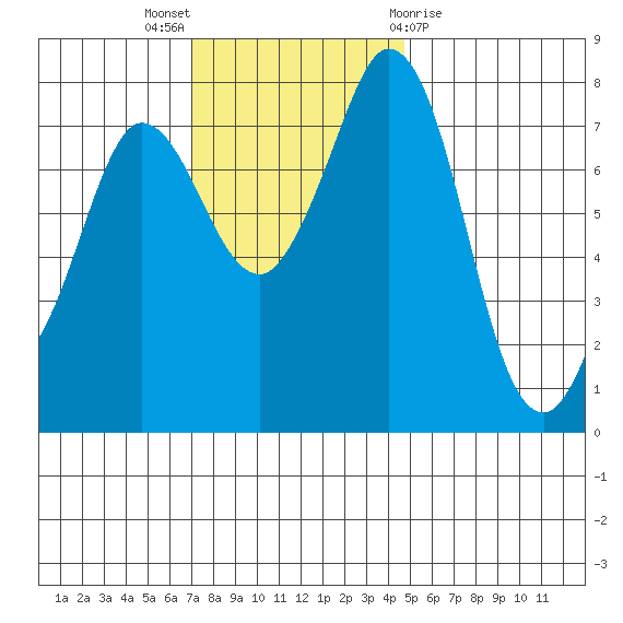 Swinomish Channel tide chart for Sunday, November 6, 2022