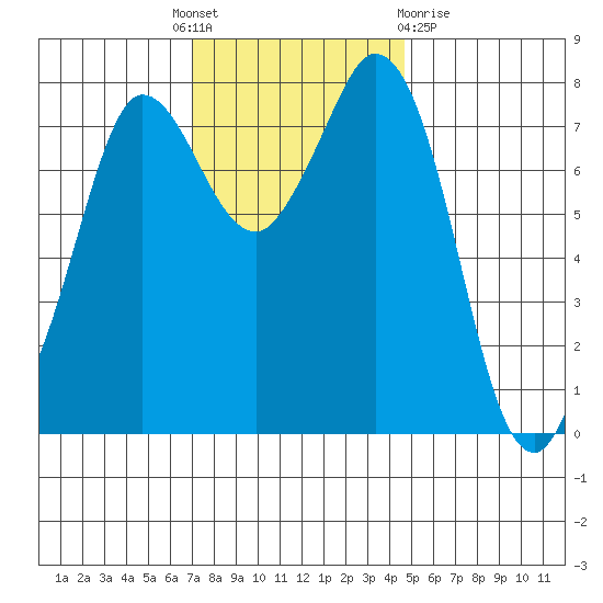 Swinomish Channel tide chart for Monday, November 7, 2022