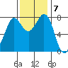 Swinomish Channel tide chart for Monday, November 7, 2022