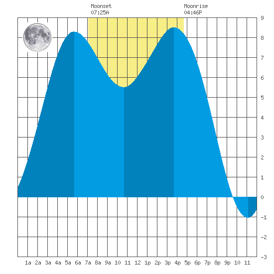 Swinomish Channel tide chart for Tuesday, November 8, 2022