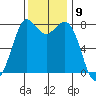 Swinomish Channel tide chart for Wednesday, November 9, 2022