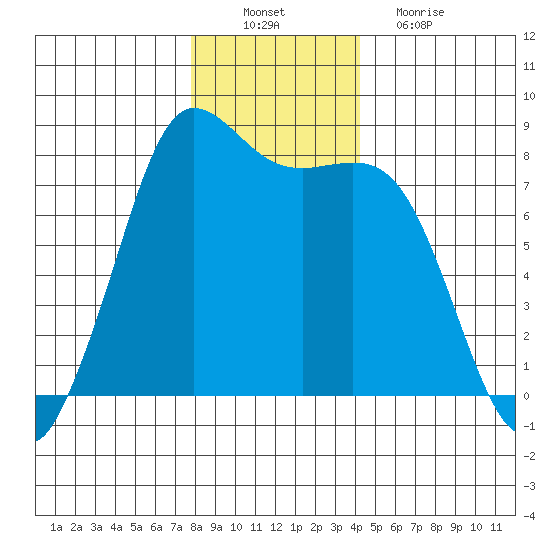 Swinomish Channel tide chart for Saturday, December 10, 2022