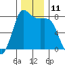Swinomish Channel tide chart for Sunday, December 11, 2022