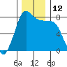 Swinomish Channel tide chart for Monday, December 12, 2022