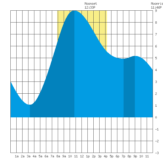 Swinomish Channel tide chart for Thursday, December 15, 2022