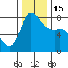 Swinomish Channel tide chart for Thursday, December 15, 2022