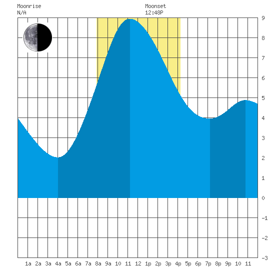 Swinomish Channel tide chart for Friday, December 16, 2022