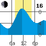 Swinomish Channel tide chart for Friday, December 16, 2022