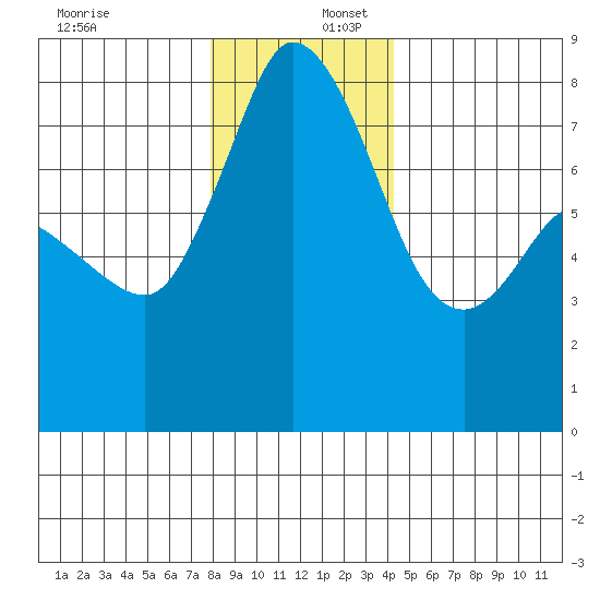 Swinomish Channel tide chart for Saturday, December 17, 2022