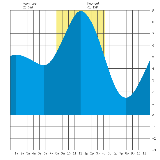 Swinomish Channel tide chart for Sunday, December 18, 2022