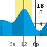 Swinomish Channel tide chart for Sunday, December 18, 2022