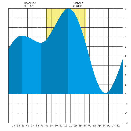 Swinomish Channel tide chart for Monday, December 19, 2022