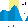 Swinomish Channel tide chart for Monday, December 19, 2022