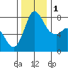 Swinomish Channel tide chart for Thursday, December 1, 2022