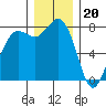 Swinomish Channel tide chart for Tuesday, December 20, 2022