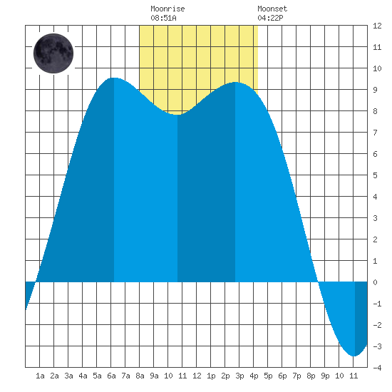 Swinomish Channel tide chart for Friday, December 23, 2022