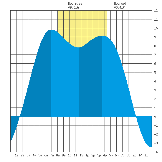 Swinomish Channel tide chart for Saturday, December 24, 2022