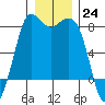 Swinomish Channel tide chart for Saturday, December 24, 2022