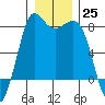 Swinomish Channel tide chart for Sunday, December 25, 2022