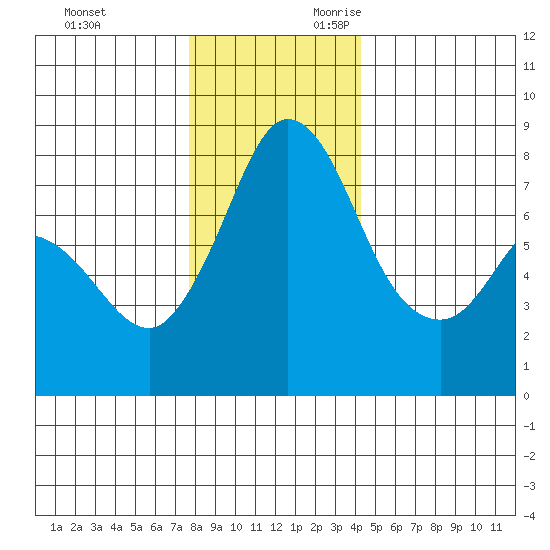 Swinomish Channel tide chart for Friday, December 2, 2022