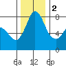Swinomish Channel tide chart for Friday, December 2, 2022