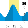 Swinomish Channel tide chart for Friday, December 30, 2022