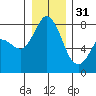 Swinomish Channel tide chart for Saturday, December 31, 2022