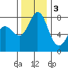 Swinomish Channel tide chart for Saturday, December 3, 2022