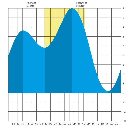Swinomish Channel tide chart for Sunday, December 4, 2022