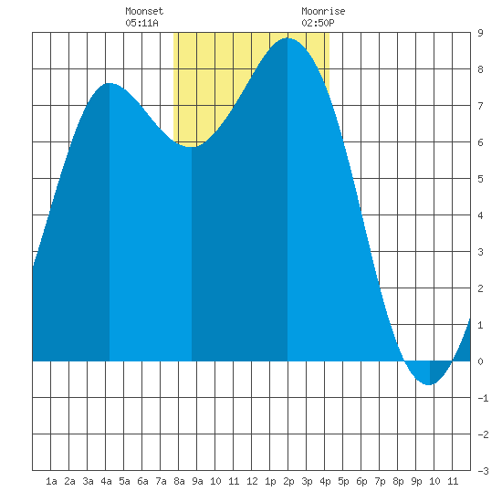 Swinomish Channel tide chart for Monday, December 5, 2022