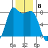 Swinomish Channel tide chart for Thursday, December 8, 2022
