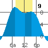 Swinomish Channel tide chart for Friday, December 9, 2022