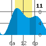 Swinomish Channel tide chart for Wednesday, January 11, 2023