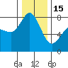 Swinomish Channel tide chart for Sunday, January 15, 2023