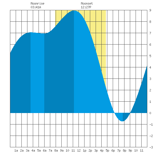 Swinomish Channel tide chart for Tuesday, January 17, 2023