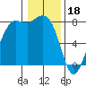 Swinomish Channel tide chart for Wednesday, January 18, 2023
